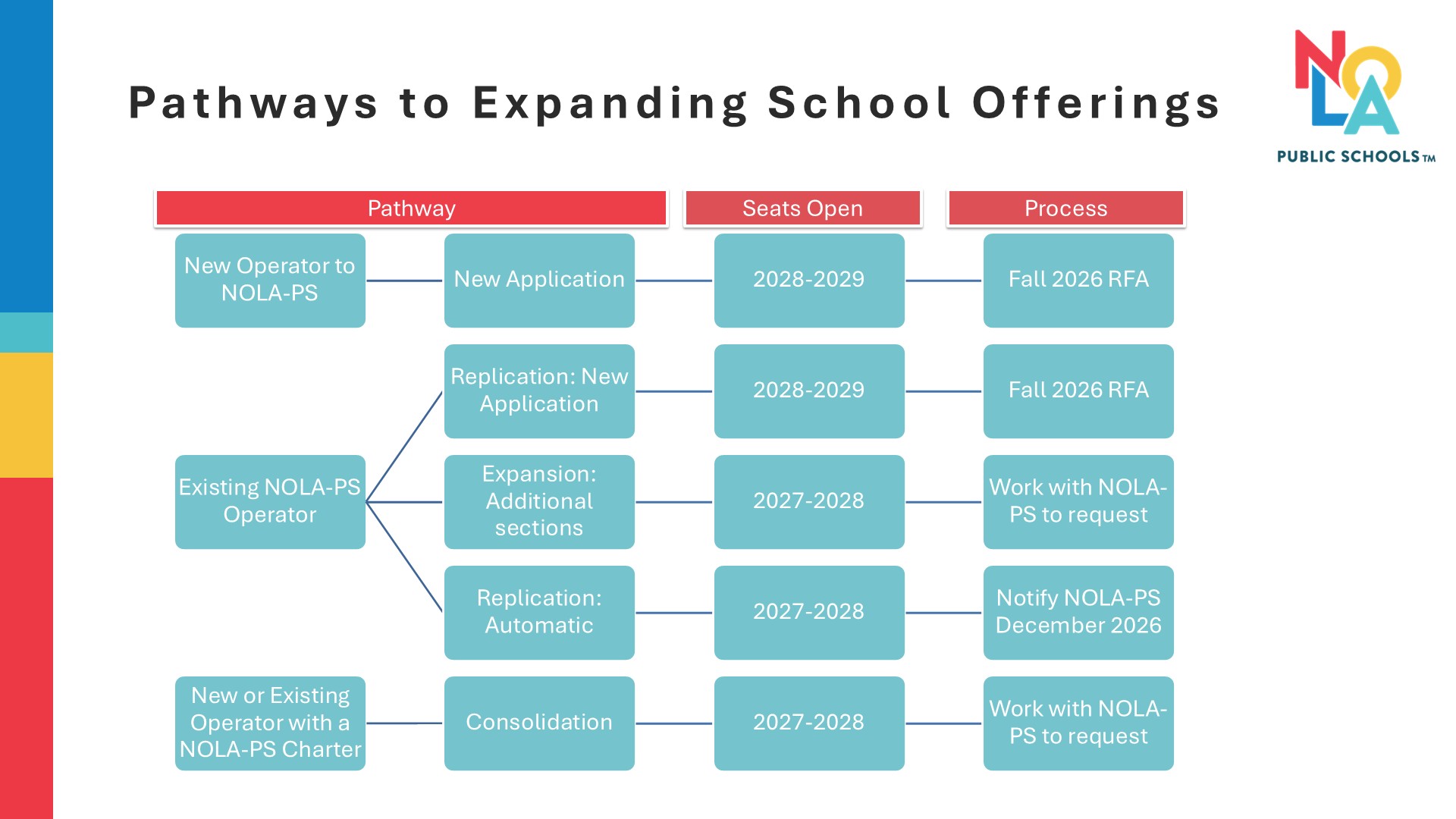 Charter Types, including Type 3 Conversion, Type 1 New Start, Type 1 Transformation, Type 1 Transformation (Full Takeover), Type 1 Transformation (Reconfiguration)