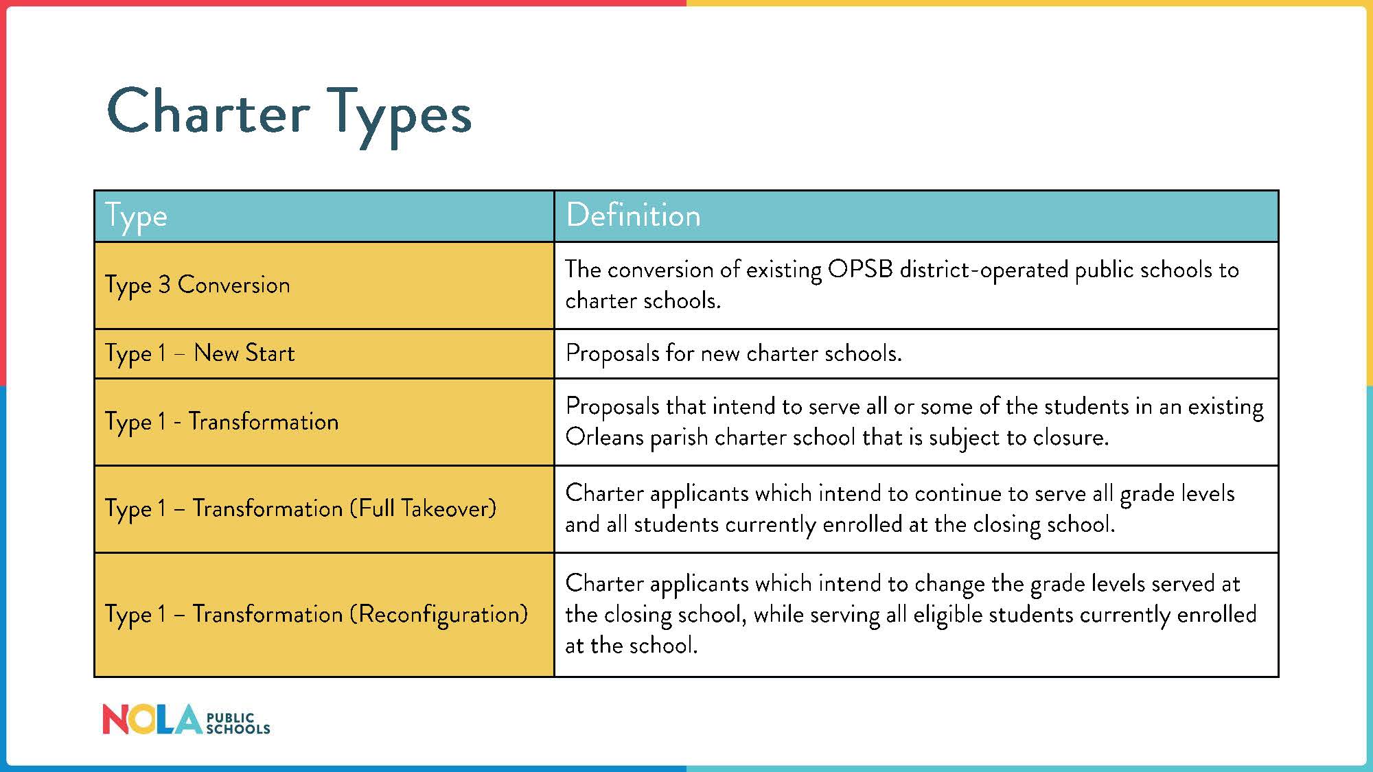 Charter Types, including Type 3 Conversion, Type 1 New Start, Type 1 Transformation, Type 1 Transformation (Full Takeover), Type 1 Transformation (Reconfiguration)