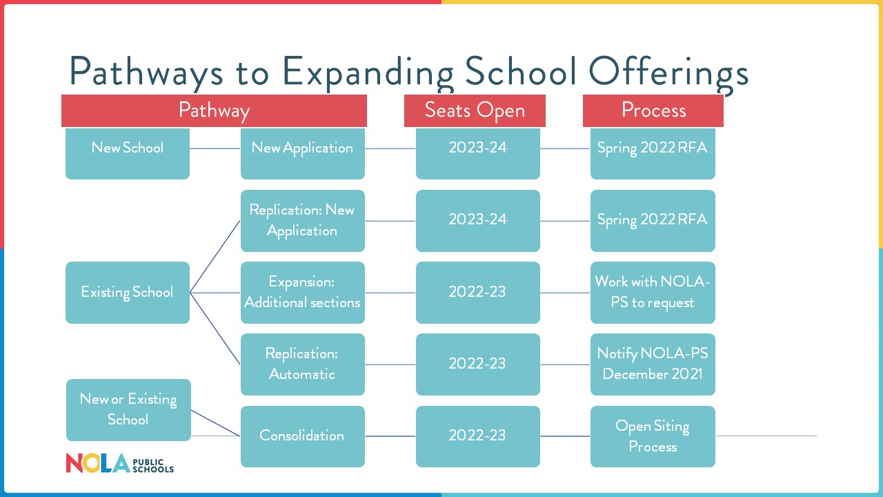 Pathways to Expanding School Offerings, indicating pathway, when seats open, and process.