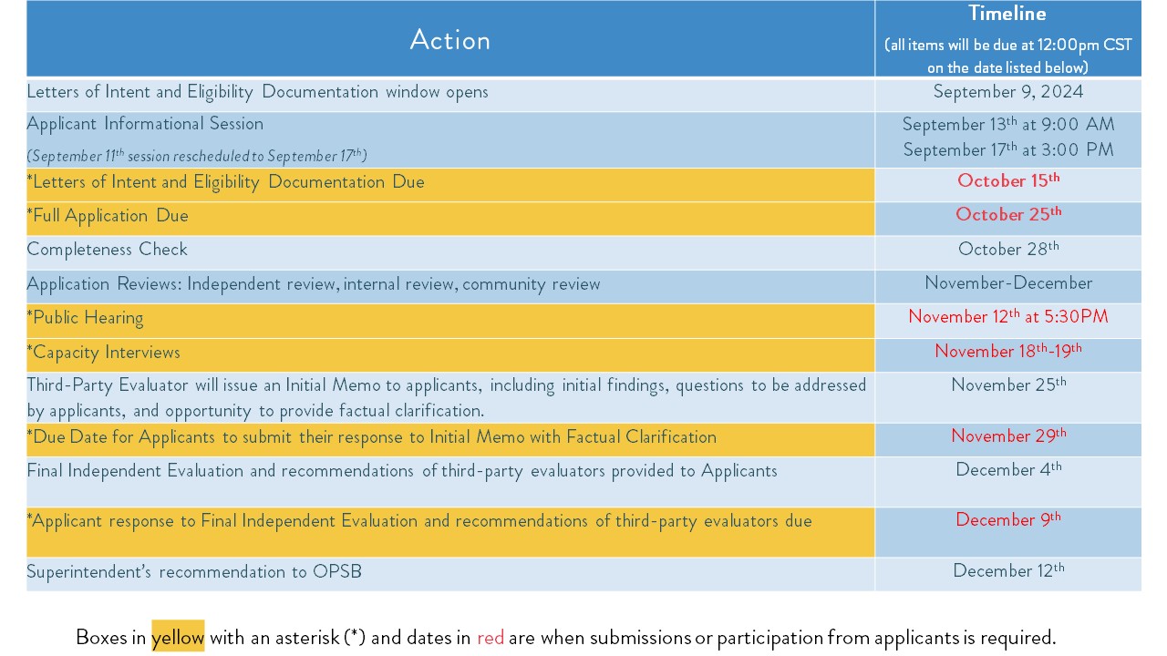 Timeline of Charter RFA Dates