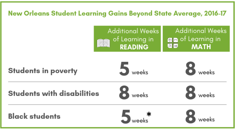 New Orleans Student Learning Gains Beyond State Average 2016-17. Students in poverty need 5 weeks of additional learning in reading and 8 in math. Students with disabilities need 8 weeks in reading and math. Black students need 5 weeks in reading and 8 weeks in math.